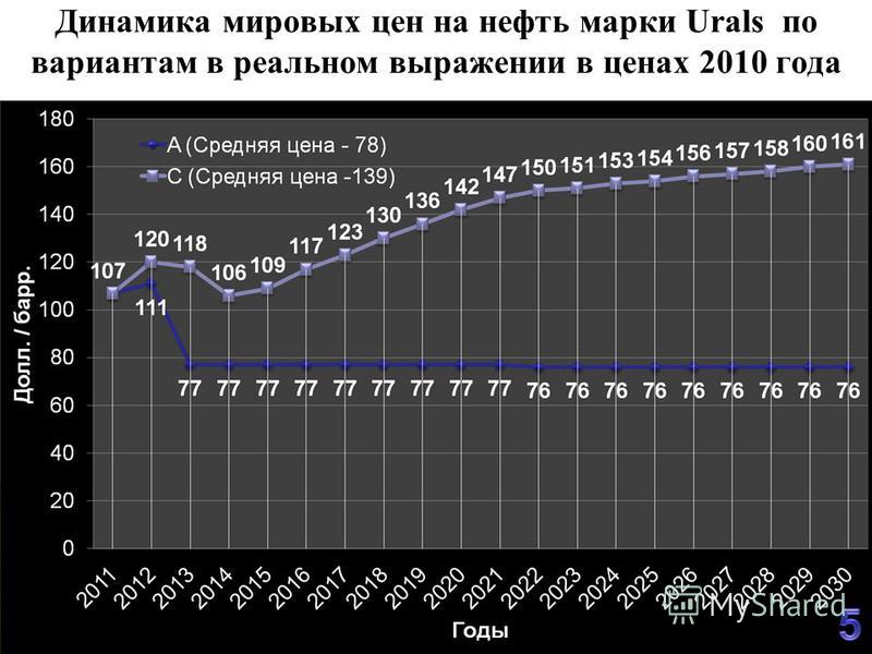 Динамика мировых цен на нефть марки Urals по вариантам в реальном выражении в ценах 2010 года