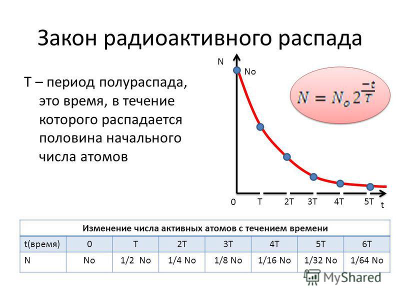 Презентация альфа и бета распад