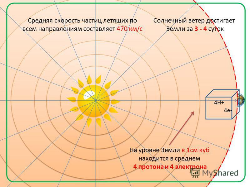 Средняя скорость частиц летящих по всем направлениям составляет 470 км/с Солнечный ветер достигает Земли за 3 - 4 суток На уровне Земли в 1 см куб находится в среднем 4 протона и 4 электрона 4Н+ 4e-