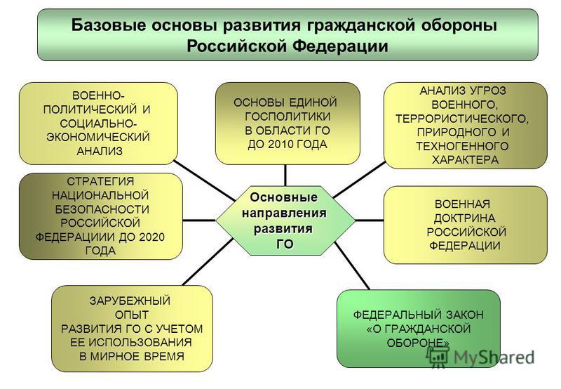 Организация И Структура Гражданской Обороны Реферат
