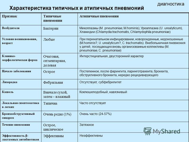 как лечить хламидии пневмонии у ребенка как лечить хламидии пневмонии у ребенка