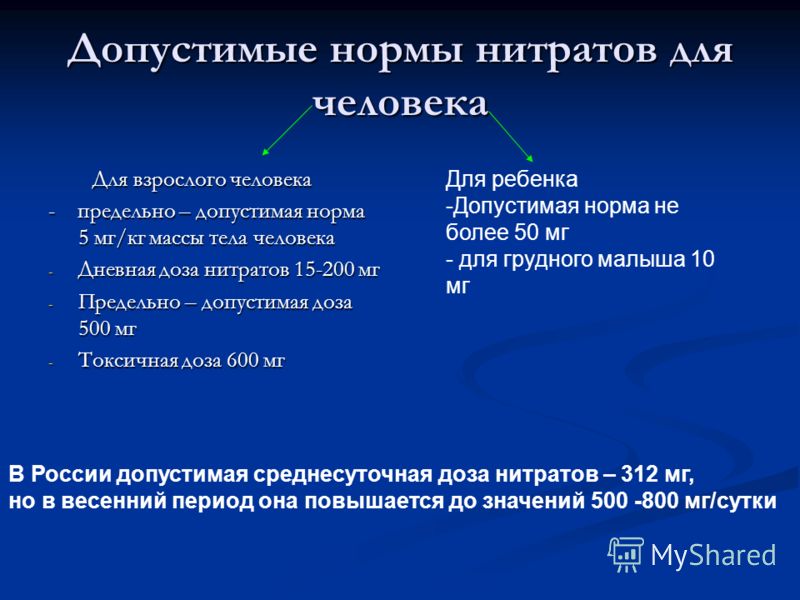Допустимые нормы нитратов для человека Для взрослого человека Для взрослого человека - предельно – допустимая норма 5 мг/кг массы тела человека - Днев