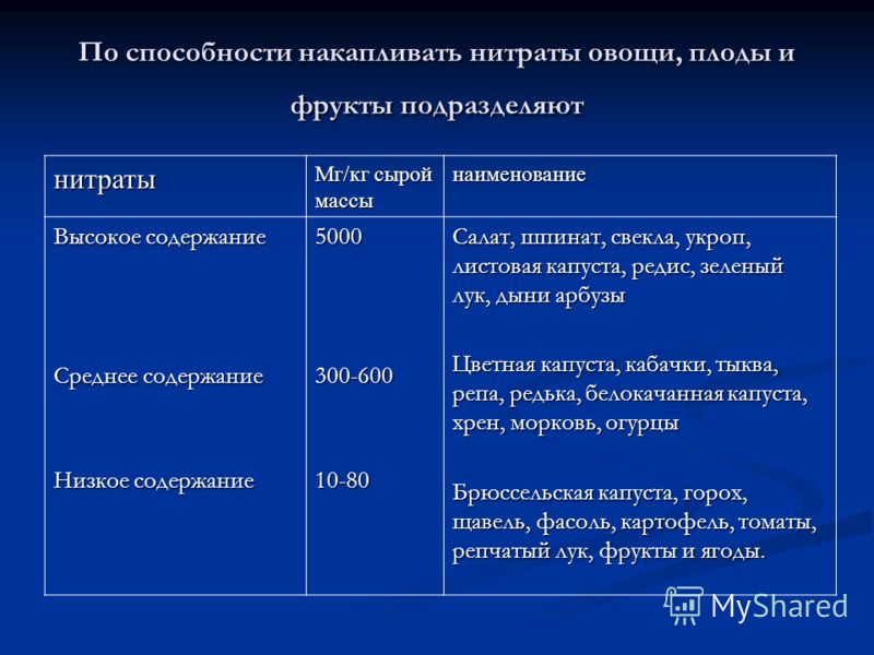 По способности накапливать нитраты овощи, плоды и фрукты подразделяют нитраты Мг/кг сырой массы наименование Высокое содержание Среднее содержание Низ