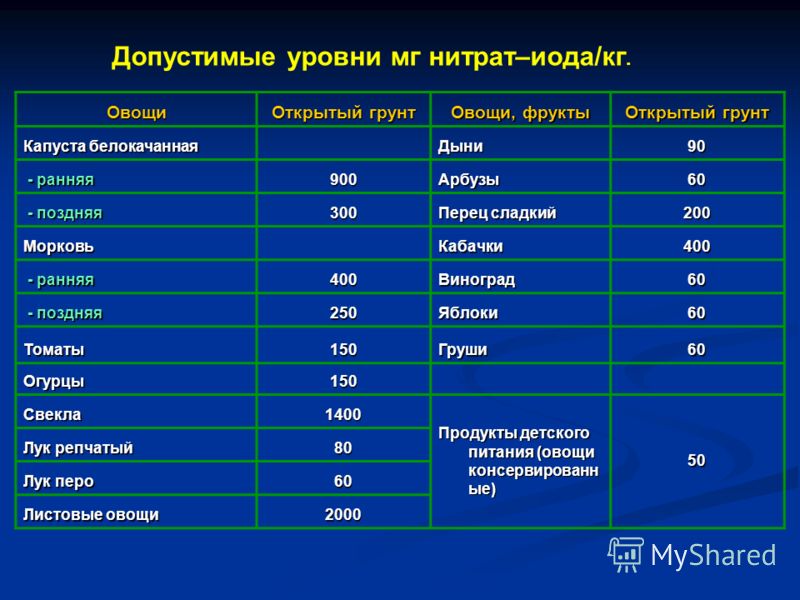 Овощи Открытый грунт Овощи, фрукты Открытый грунт Капуста белокачанная Дыни90 - ранняя - ранняя900Арбузы60 - поздняя - поздняя300 Перец сладкий 200 Мо
