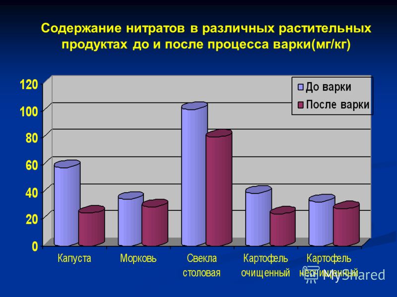 Содержание нитратов в различных растительных продуктах до и после процесса варки(мг/кг)