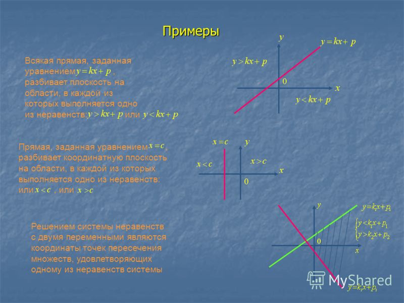 Примеры Всякая прямая, заданная уравнением, разбивает плоскость на области, в каждой из которых выполняется одно из неравенств: или Прямая, заданная у