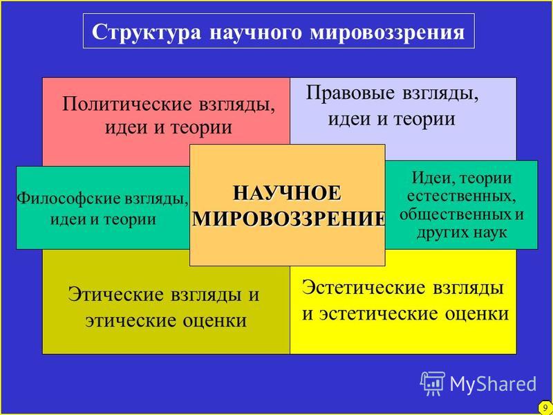 Лекция по теме Философия в структуре мировоззрения