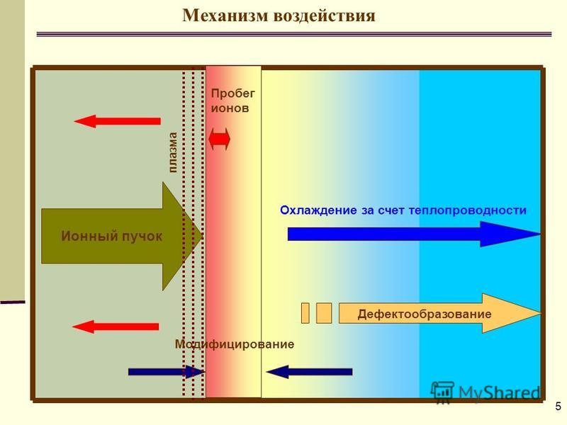 5 Механизм воздействия A Ионный пучок Охлаждение за счет теплопроводности Пробег ионов Модифицирование плазма Дефектообразование