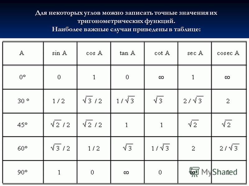Таблица значений некоторых углов