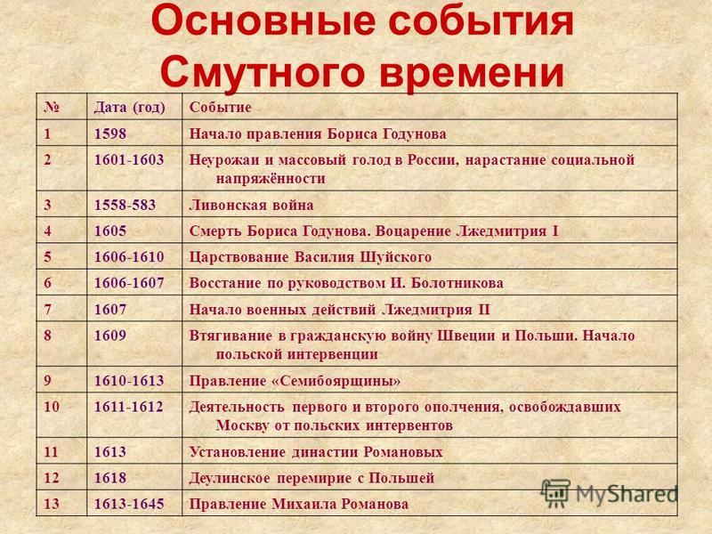 Какие из указанных дат связано Какие из указанных дат связано