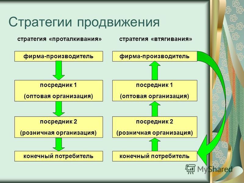 Курсовая работа по теме Личные продажи в системе продвижения товара