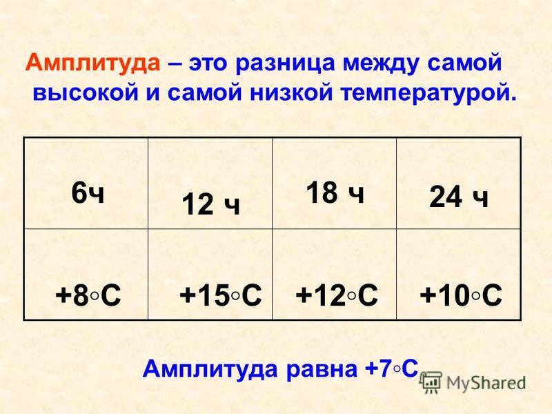 Амплитуда – это разница между самой высокой и самой низкой температурой. 6 ч 12 ч 18 ч 24 ч +8С +15С +12С +10С Амплитуда равна +7С