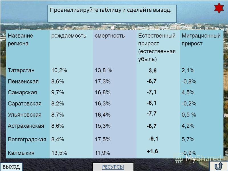 Название региона рождаемостьсмертность Естественный прирост (естественная убыль) Миграционный прирост Татарстан 10,2%13,8 % 2,1% Пензенская 8,6%17,3% -0,8% Самарская 9,7%16,8% 4,5% Саратовская 8,2%16,3% -0,2% Ульяновская 8,7%16,4% 0,5 % Астраханская 