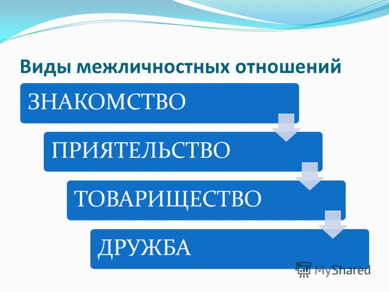 Виды межличностных отношений ЗНАКОМСТВОПРИЯТЕЛЬСТВОТОВАРИЩЕСТВОДРУЖБА