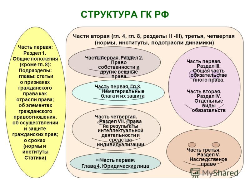 1 ЧАСТЬ ГК РФ 1 часть гк рф: