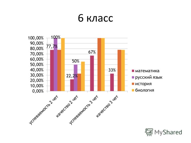 Русский язык диктанты 6 класс