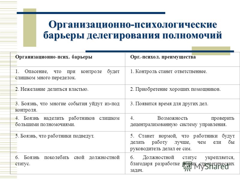 Организационно-психологические барьеры делегирования полномочий Организационно-псих. барьерыОрг.-психол. преимущества 1. Опасение, что при контроле бу