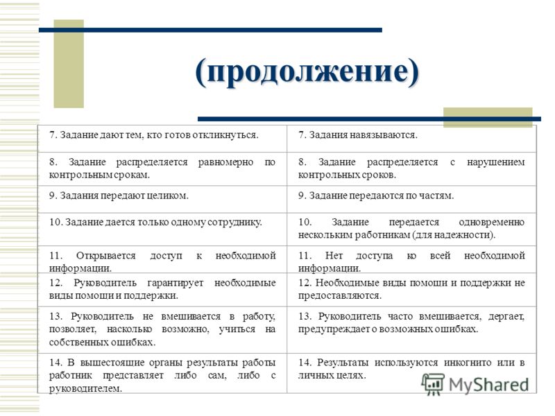 (продолжение) 7. Задание дают тем, кто готов откликнуться.7. Задания навязываются. 8. Задание распределяется равномерно по контрольным срокам. 8. Зада