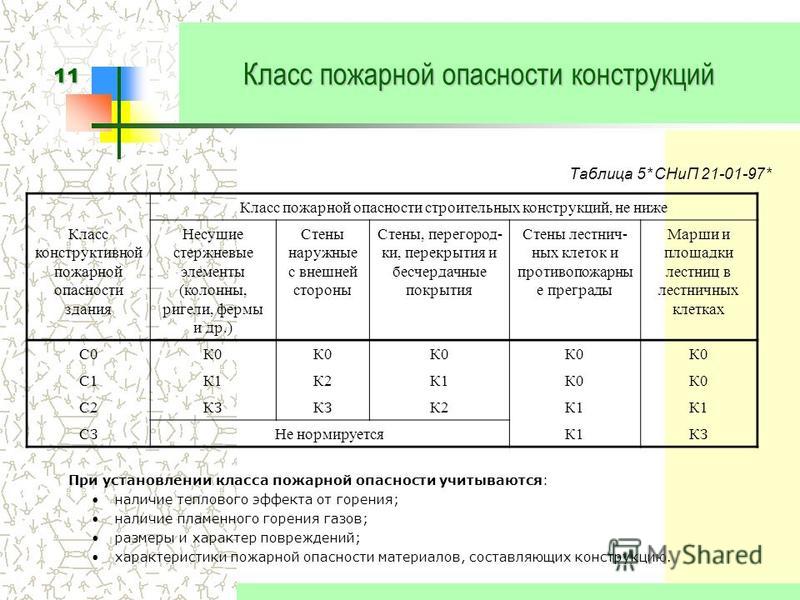 СП 20133302016 Нагрузки и воздействия Актуализированная