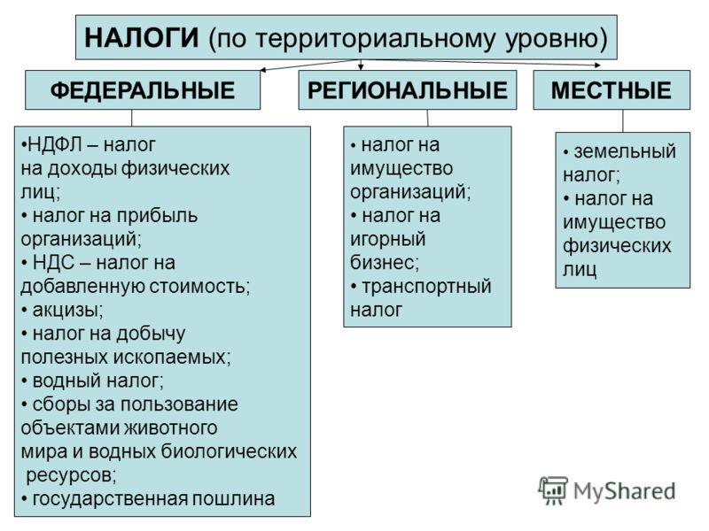Налог на Прибыль Организаций скачать