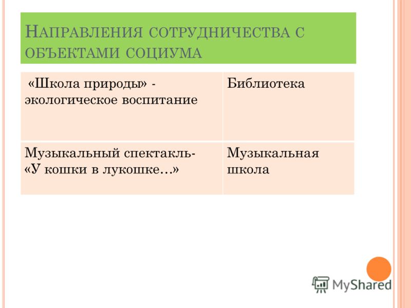 Н АПРАВЛЕНИЯ СОТРУДНИЧЕСТВА С ОБЪЕКТАМИ СОЦИУМА «Школа природы» - экологическое воспитание Библиотека Музыкальный спектакль- «У кошки в лукошке…» Музы