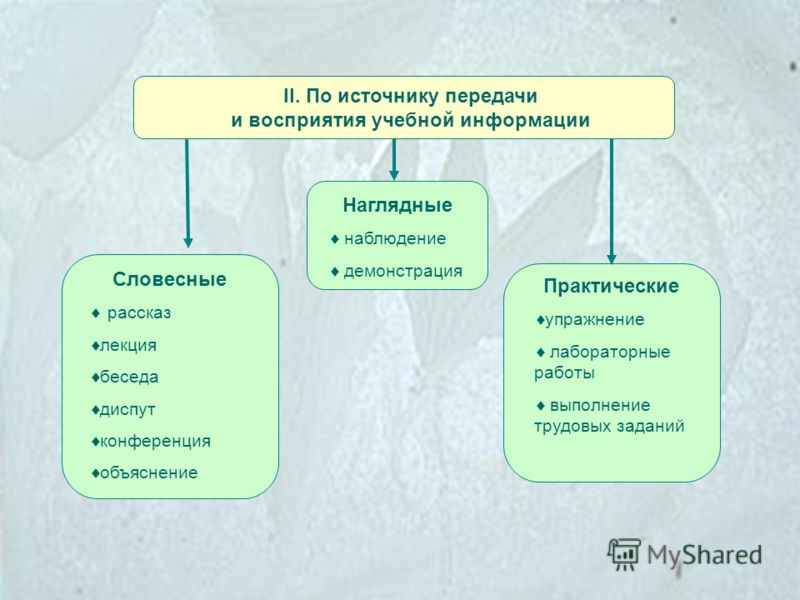 Методы самостоятельной работы в обучении Методы самостоятельной работы в обучении