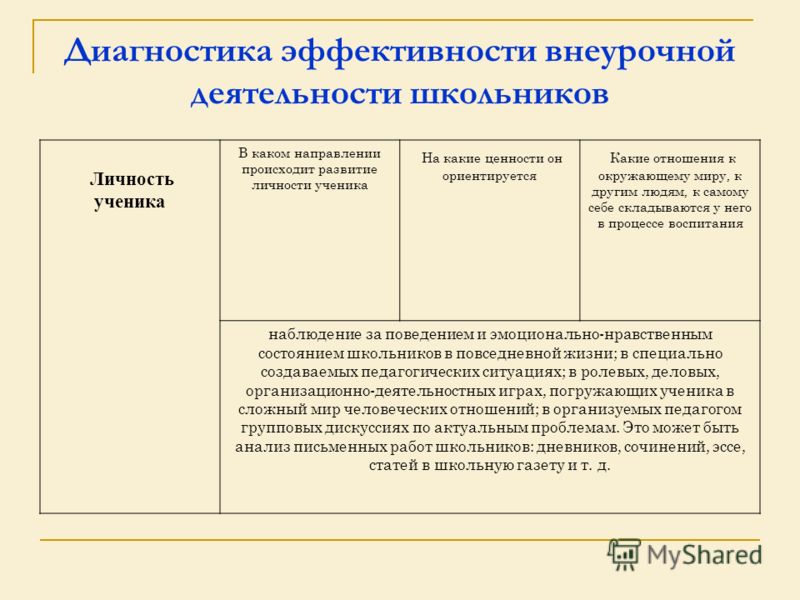 Диагностика эффективности внеурочной Диагностика эффективности внеурочной