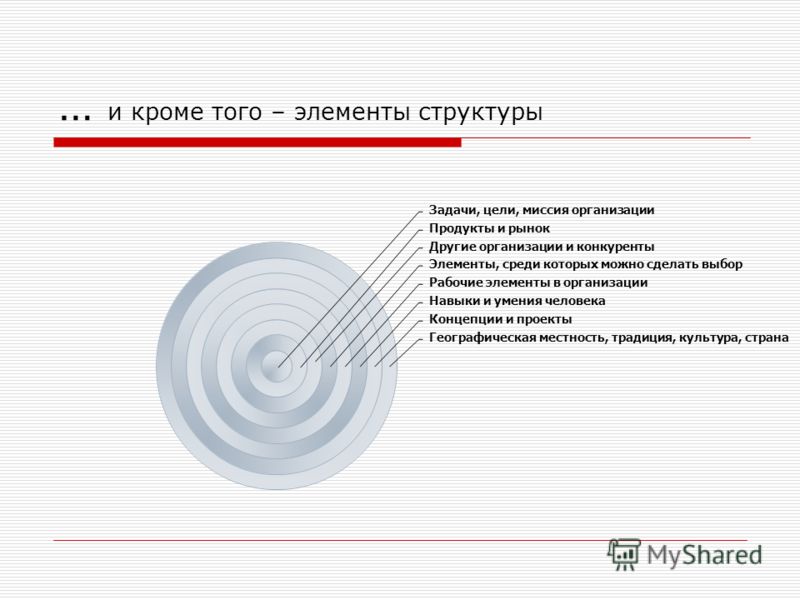 … и кроме того – элементы структуры Задачи, цели, миссия организации Продукты и рынок Другие организации и конкуренты Элементы, среди которых можно сд
