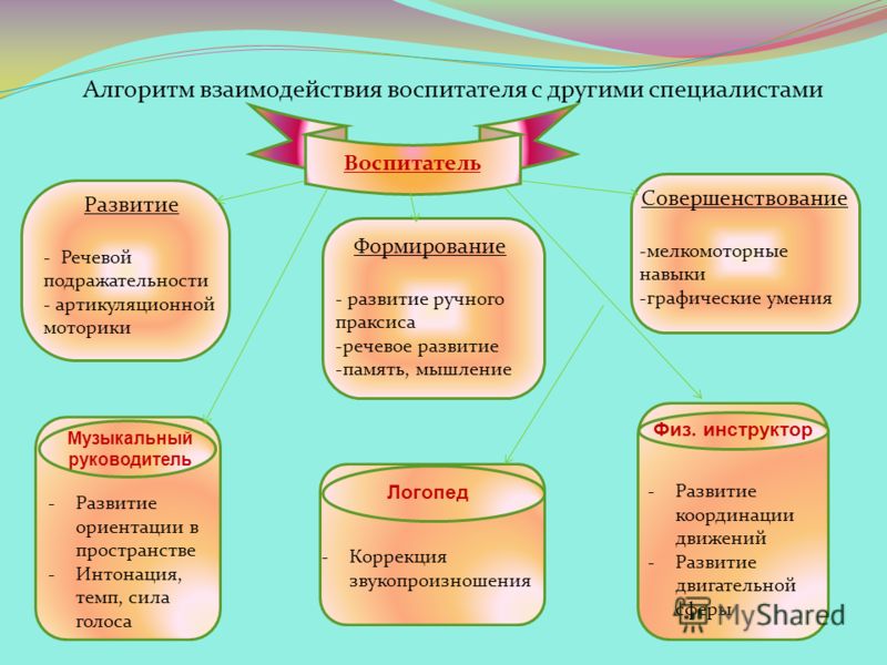 Развитие речевой моторики и коррекция ее нарушений Развитие речевой моторики и коррекция ее нарушений