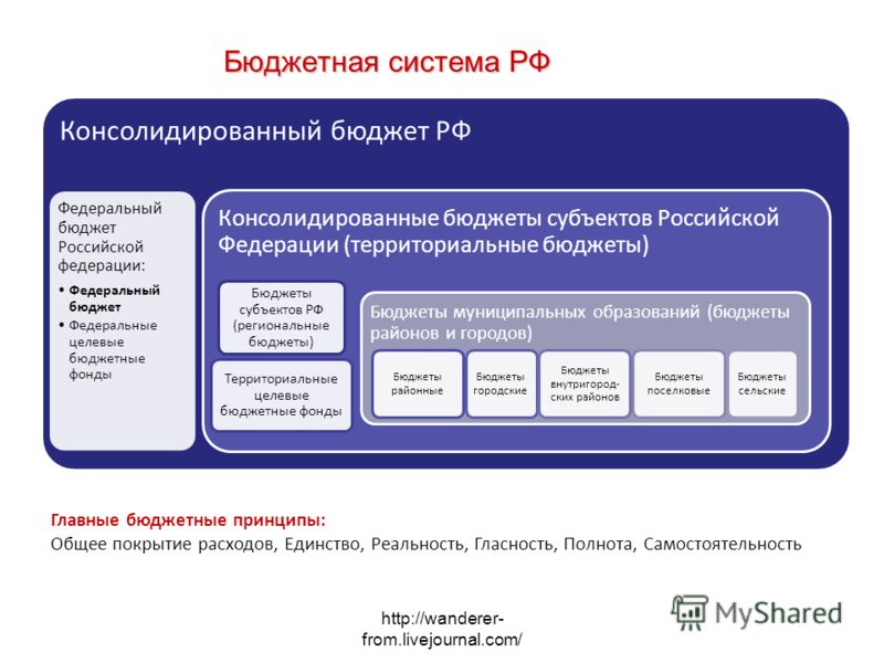 Бюджетная Система Российской Федерации Учебник Бюджетная Система Российской Федерации Учебник
