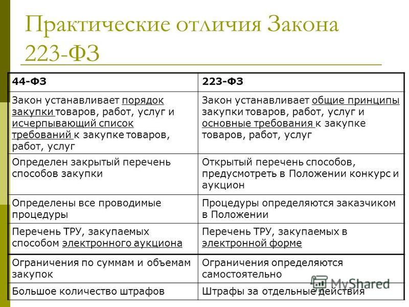 Разница между 44 фз и 223 фз в таблице была