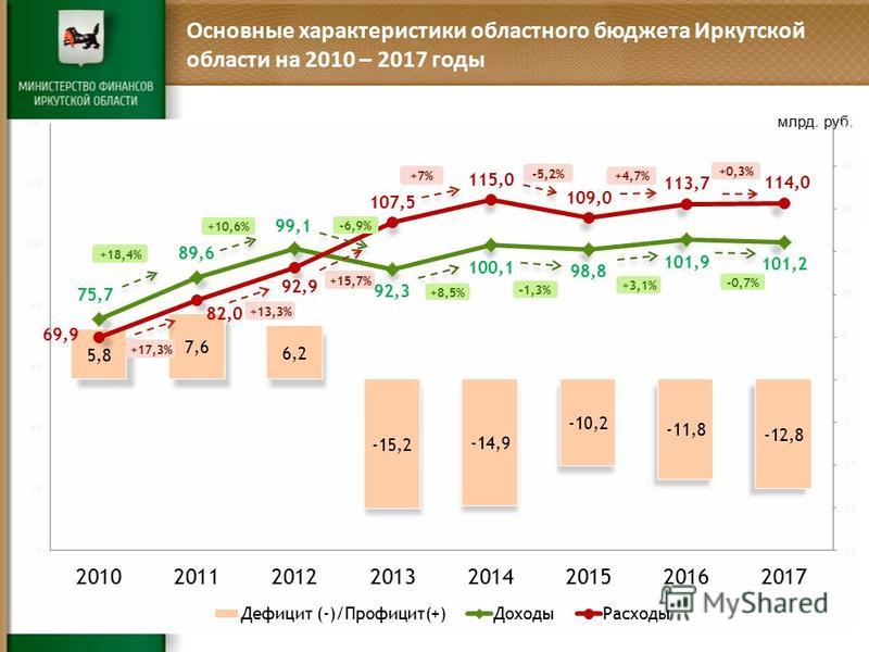 Расходы бюджета Иркутской области увеличены на 46 млрд рублей - KP.RU