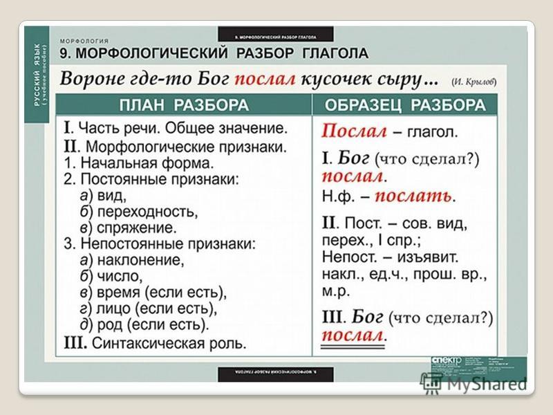 Как по русскому языку сделать морфологический разбор слова 754