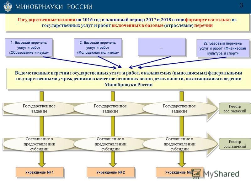 Актуализация научных проектов госзадания минобрнауки россии 2025 Презентация на тему: "О формировании и ведении базовых (отраслевых) перечней гос