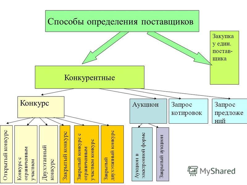 Закупки по конкурсу по 44 фз Закупки по конкурсу по 44 фз