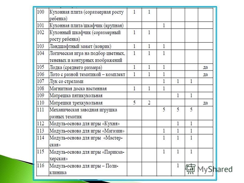 Карта анализа предметно развивающей среды в группах - TouristMaps.ru