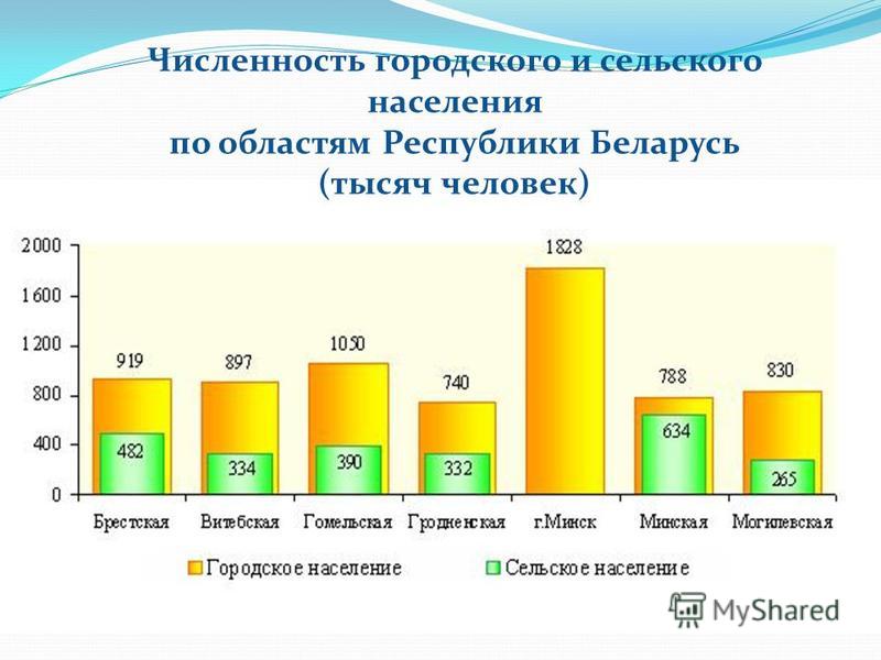 Численность городского и сельского населения по областям Республики Беларусь (тысяч человек)