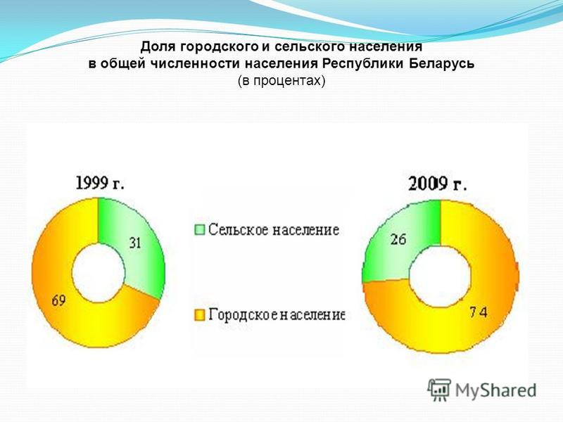 Доля городского и сельского населения в общей численности населения Республики Беларусь (в процентах)