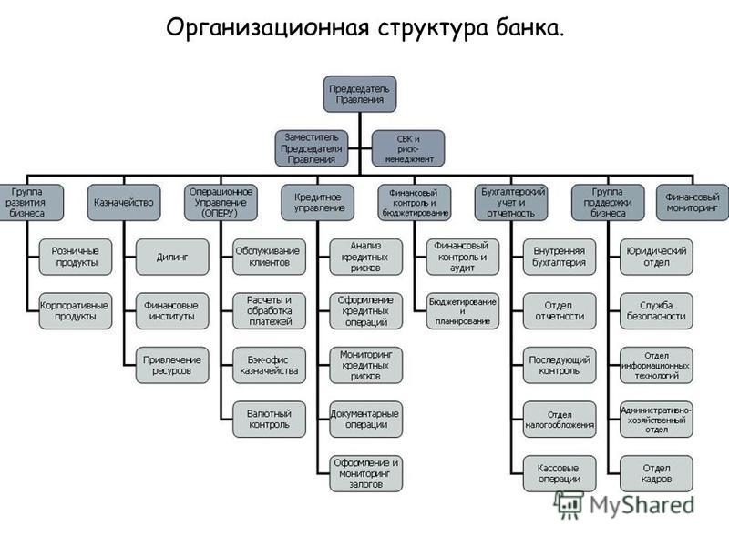 15 Организационная структура банка.