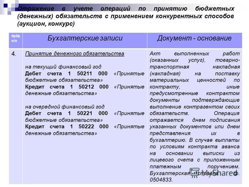Принятые обязательства и принятые денежные обязательства в 1 с Принятие и подтверждение денежных обязательств