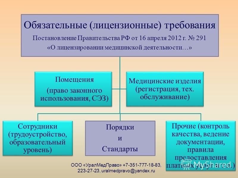 Дипломная работа по теме Лицензирование в медицине Дипломная работа по теме Лицензирование в медицине