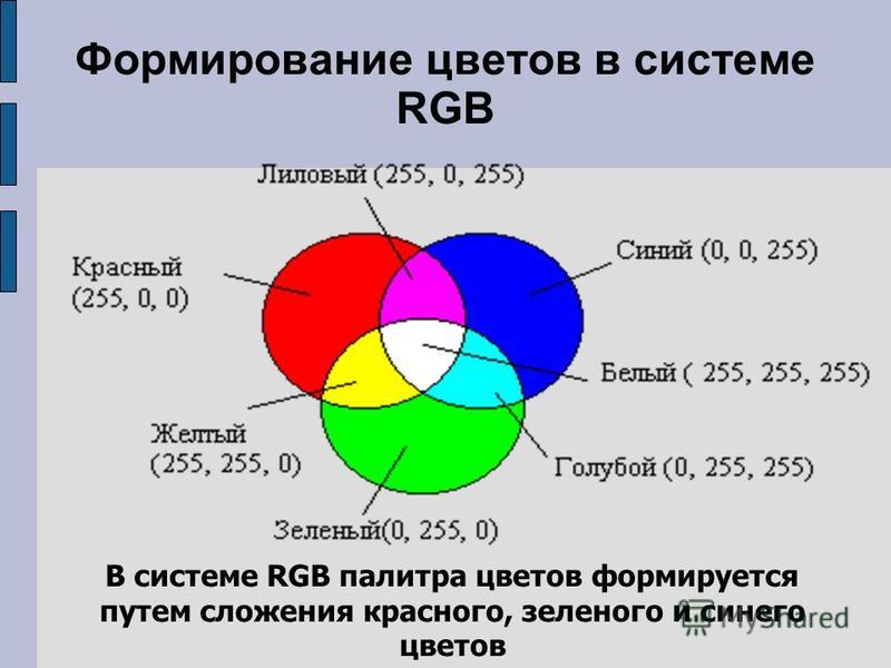Формирование цветов в системе RGB В системе RGB палитра цветов формируется путем сложения красного, зеленого и синего цветов