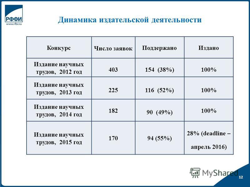 Средний конкурс в институт Средний конкурс в институт