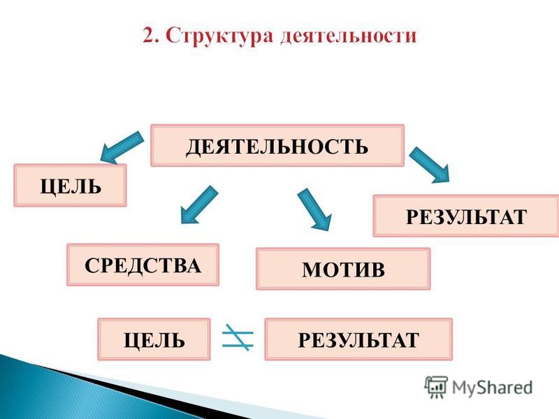Мотив цель средства результат примеры деятельности Реферат: Многообразие деятельности человека. Скачать бесплатно и без регистрации