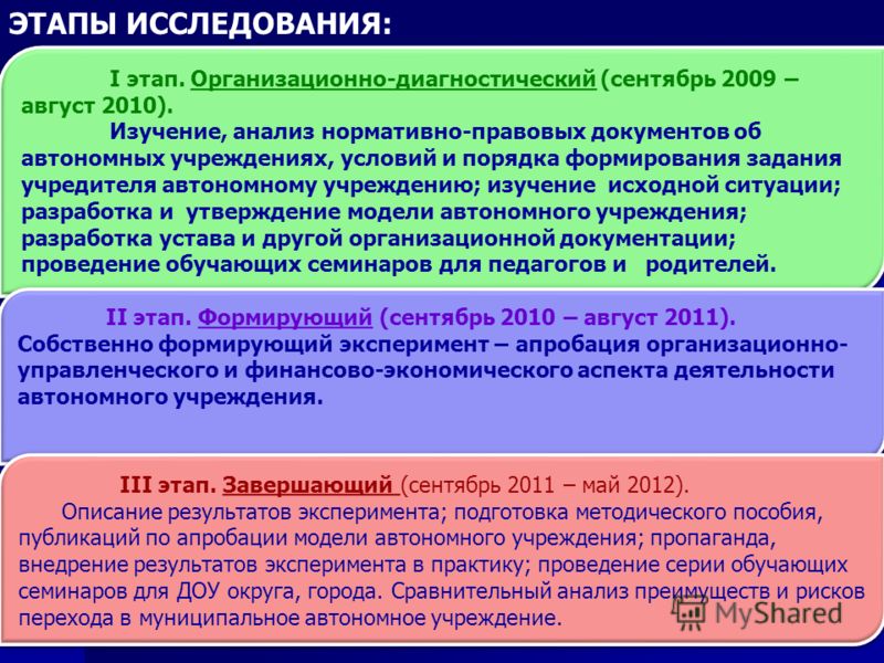 ЭТАПЫ ИССЛЕДОВАНИЯ: I этап. Организационно-диагностический (сентябрь 2009 – август 2010). Изучение, анализ нормативно-правовых документов об автономны