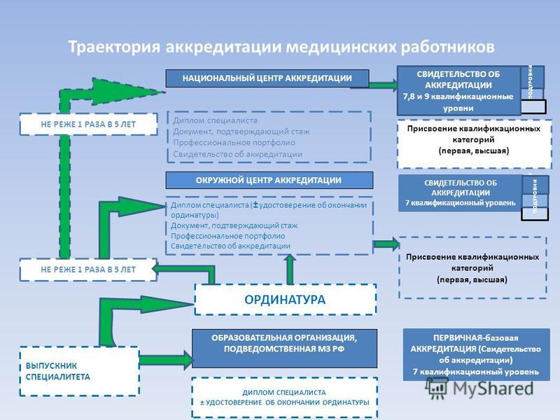 Аккредитационная карта это