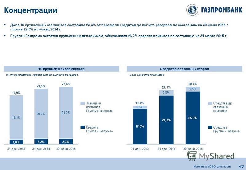 Кредитов связанным сторонам Кредитов связанным сторонам