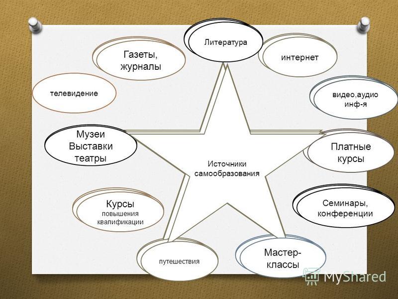 Чем формы самообразования прошлого отличаются от форм сегодняшнего дня How-info.