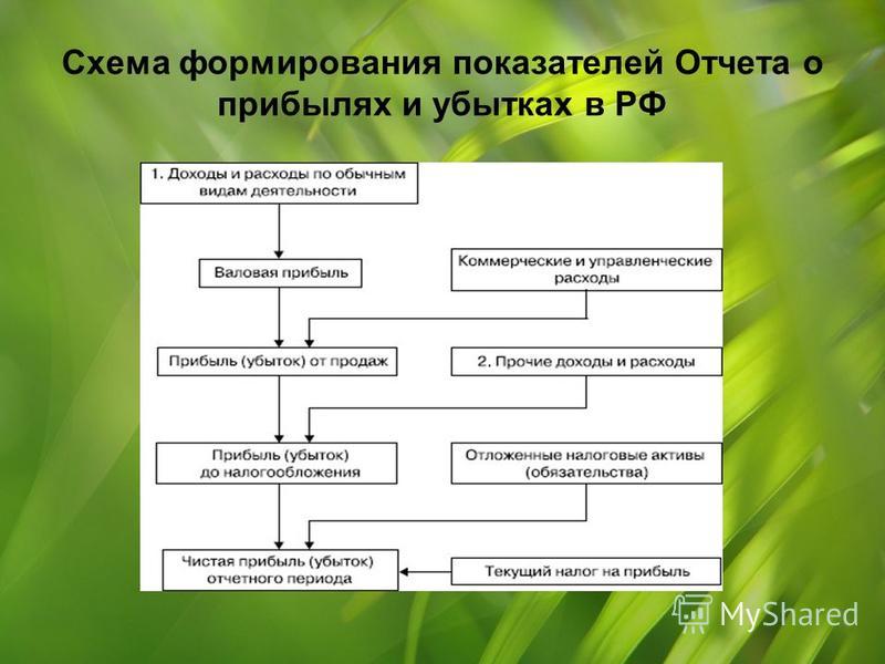Схема формирования показателей Отчета о прибылях и убытках в РФ