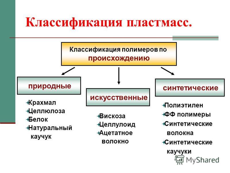 Классификация пластмасс. Классификация полимеров по происхождению природные синтетические Крахмал Целлюлоза Белок Натуральный каучук Полиэтилен ФФ полимеры Синтетические волокна Синтетические каучуки искусственные Вискоза Целлулоид Ацетатное волокно